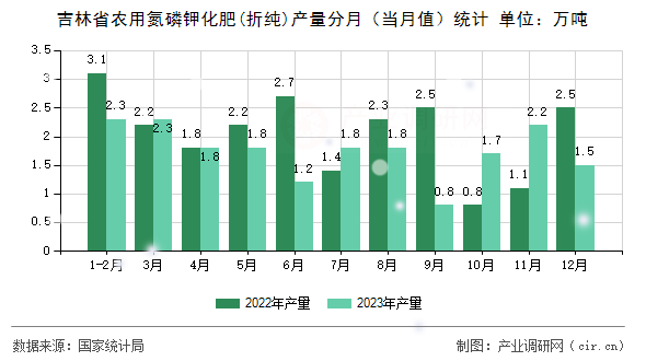 吉林省農(nóng)用氮磷鉀化肥(折純)產(chǎn)量分月（當(dāng)月值）統(tǒng)計(jì)