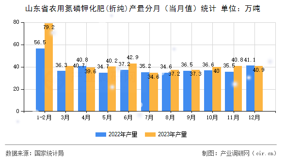 山東省農(nóng)用氮磷鉀化肥(折純)產(chǎn)量分月(當(dāng)月值)統(tǒng)計 山東省農(nóng)用氮磷鉀化肥(折純)產(chǎn)量分月(當(dāng)月值)統(tǒng)計