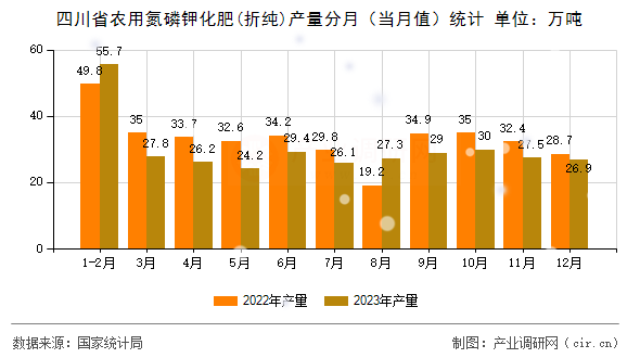 四川省農(nóng)用氮磷鉀化肥(折純)產(chǎn)量分月(當(dāng)月值)統(tǒng)計 四川省農(nóng)用氮磷鉀化肥(折純)產(chǎn)量分月(當(dāng)月值)統(tǒng)計
