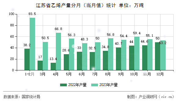 江蘇省乙烯產(chǎn)量分月(當(dāng)月值)統(tǒng)計(jì) 江蘇省乙烯產(chǎn)量分月(當(dāng)月值)統(tǒng)計(jì)