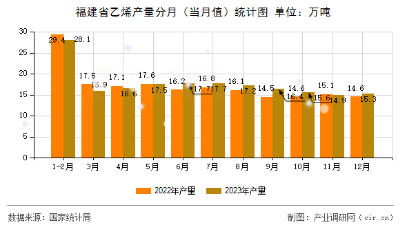 福建省乙烯產量分月(當月值)統計圖 福建省乙烯產量分月(當月值)統計圖
