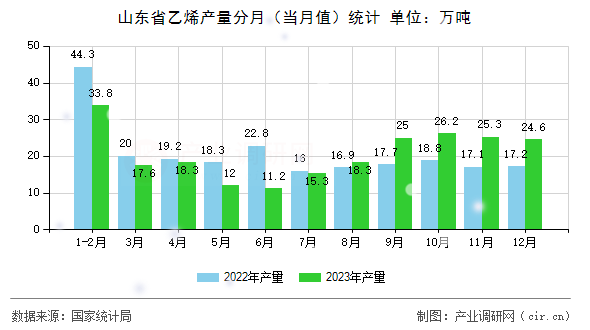 山東省乙烯產(chǎn)量分月(當(dāng)月值)統(tǒng)計(jì) 山東省乙烯產(chǎn)量分月(當(dāng)月值)統(tǒng)計(jì)