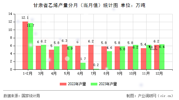 甘肅省乙烯產(chǎn)量分月(當月值)統(tǒng)計圖 甘肅省乙烯產(chǎn)量分月(當月值)統(tǒng)計圖