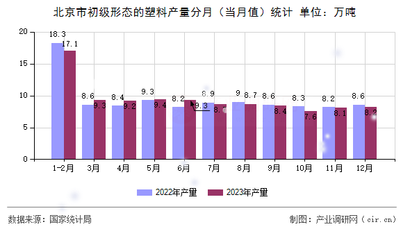 北京市初級(jí)形態(tài)的塑料產(chǎn)量分月（當(dāng)月值）統(tǒng)計(jì)