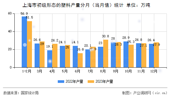 上海市初級形態(tài)的塑料產(chǎn)量分月(當月值)統(tǒng)計 上海市初級形態(tài)的塑料產(chǎn)量分月(當月值)統(tǒng)計