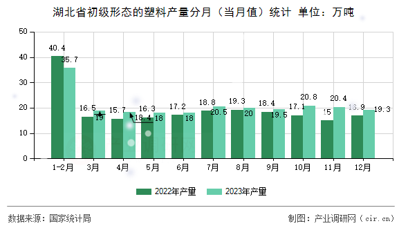 湖北省初級形態(tài)的塑料產(chǎn)量分月(當(dāng)月值)統(tǒng)計 湖北省初級形態(tài)的塑料產(chǎn)量分月(當(dāng)月值)統(tǒng)計