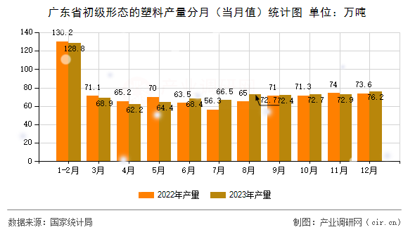 廣東省初級(jí)形態(tài)的塑料產(chǎn)量分月(當(dāng)月值)統(tǒng)計(jì)圖 廣東省初級(jí)形態(tài)的塑料產(chǎn)量分月(當(dāng)月值)統(tǒng)計(jì)圖