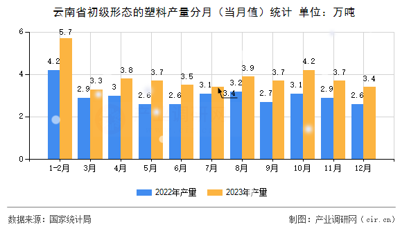 云南省初級(jí)形態(tài)的塑料產(chǎn)量分月(當(dāng)月值)統(tǒng)計(jì) 云南省初級(jí)形態(tài)的塑料產(chǎn)量分月(當(dāng)月值)統(tǒng)計(jì)