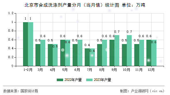 北京市合成洗滌劑產(chǎn)量分月(當月值)統(tǒng)計圖 北京市合成洗滌劑產(chǎn)量分月(當月值)統(tǒng)計圖