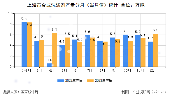 上海市合成洗滌劑產(chǎn)量分月(當(dāng)月值)統(tǒng)計(jì) 上海市合成洗滌劑產(chǎn)量分月(當(dāng)月值)統(tǒng)計(jì)