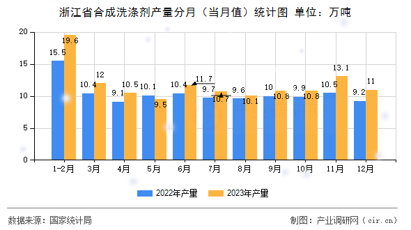浙江省合成洗滌劑產(chǎn)量分月(當月值)統(tǒng)計圖 浙江省合成洗滌劑產(chǎn)量分月(當月值)統(tǒng)計圖