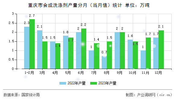 重慶市合成洗滌劑產量分月(當月值)統(tǒng)計 重慶市合成洗滌劑產量分月(當月值)統(tǒng)計