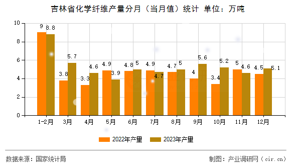 吉林省化學(xué)纖維產(chǎn)量分月(當(dāng)月值)統(tǒng)計(jì) 吉林省化學(xué)纖維產(chǎn)量分月(當(dāng)月值)統(tǒng)計(jì)