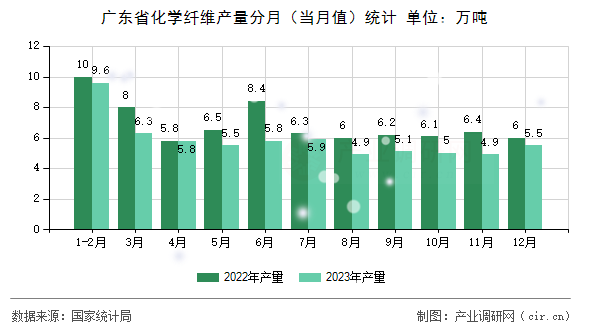 廣東省化學纖維產(chǎn)量分月(當月值)統(tǒng)計 廣東省化學纖維產(chǎn)量分月(當月值)統(tǒng)計