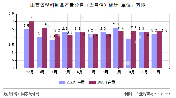 山西省塑料制品產量分月（當月值）統(tǒng)計