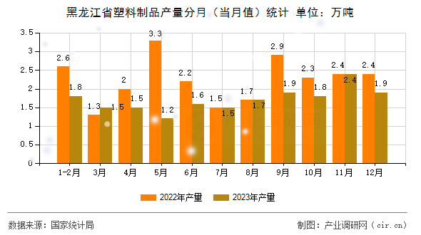 黑龍江省塑料制品產量分月（當月值）統(tǒng)計