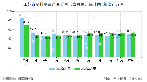 江蘇省塑料制品產量分月(當月值)統(tǒng)計圖 江蘇省塑料制品產量分月(當月值)統(tǒng)計圖