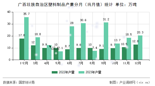 廣西壯族自治區(qū)塑料制品產(chǎn)量分月(當月值)統(tǒng)計 廣西壯族自治區(qū)塑料制品產(chǎn)量分月(當月值)統(tǒng)計