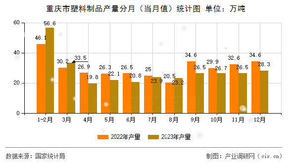 重慶市塑料制品產(chǎn)量分月（當(dāng)月值）統(tǒng)計(jì)圖