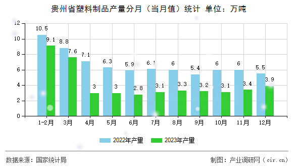 貴州省塑料制品產(chǎn)量分月(當(dāng)月值)統(tǒng)計 貴州省塑料制品產(chǎn)量分月(當(dāng)月值)統(tǒng)計