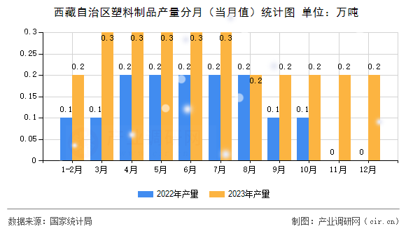 西藏自治區(qū)塑料制品產(chǎn)量分月(當(dāng)月值)統(tǒng)計圖 西藏自治區(qū)塑料制品產(chǎn)量分月(當(dāng)月值)統(tǒng)計圖