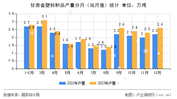甘肅省塑料制品產(chǎn)量分月(當(dāng)月值)統(tǒng)計 甘肅省塑料制品產(chǎn)量分月(當(dāng)月值)統(tǒng)計