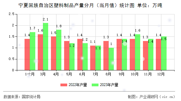 寧夏回族自治區(qū)塑料制品產(chǎn)量分月(當(dāng)月值)統(tǒng)計(jì)圖 寧夏回族自治區(qū)塑料制品產(chǎn)量分月(當(dāng)月值)統(tǒng)計(jì)圖