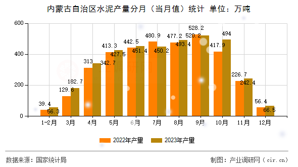 內(nèi)蒙古自治區(qū)水泥產(chǎn)量分月(當月值)統(tǒng)計 內(nèi)蒙古自治區(qū)水泥產(chǎn)量分月(當月值)統(tǒng)計