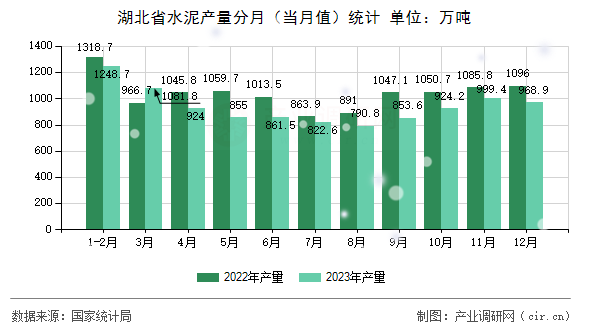 湖北省水泥產(chǎn)量分月(當(dāng)月值)統(tǒng)計(jì) 湖北省水泥產(chǎn)量分月(當(dāng)月值)統(tǒng)計(jì)