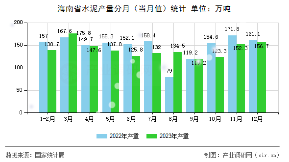 海南省水泥產(chǎn)量分月(當月值)統(tǒng)計 海南省水泥產(chǎn)量分月(當月值)統(tǒng)計