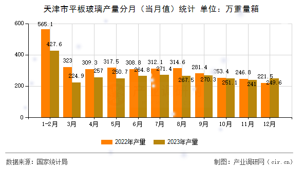 天津市平板玻璃產(chǎn)量分月(當(dāng)月值)統(tǒng)計(jì) 天津市平板玻璃產(chǎn)量分月(當(dāng)月值)統(tǒng)計(jì)