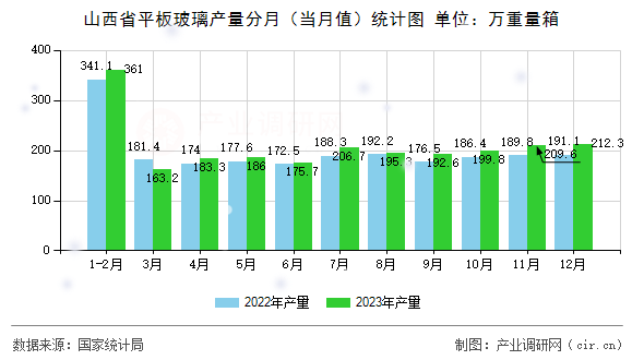 山西省平板玻璃產(chǎn)量分月（當月值）統(tǒng)計圖