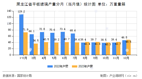 黑龍江省平板玻璃產(chǎn)量分月(當(dāng)月值)統(tǒng)計(jì)圖 黑龍江省平板玻璃產(chǎn)量分月(當(dāng)月值)統(tǒng)計(jì)圖