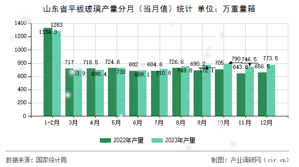 山東省平板玻璃產量分月(當月值)統(tǒng)計 山東省平板玻璃產量分月(當月值)統(tǒng)計