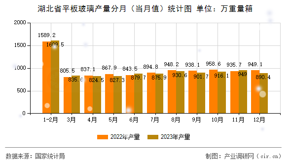 湖北省平板玻璃產(chǎn)量分月（當(dāng)月值）統(tǒng)計(jì)圖