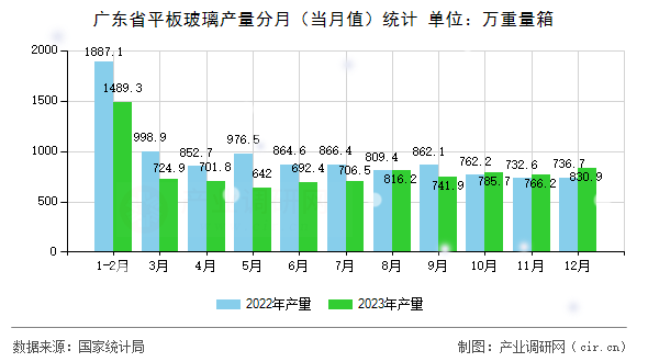 廣東省平板玻璃產(chǎn)量分月(當(dāng)月值)統(tǒng)計 廣東省平板玻璃產(chǎn)量分月(當(dāng)月值)統(tǒng)計