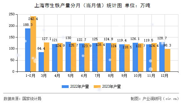 上海市生鐵產(chǎn)量分月(當(dāng)月值)統(tǒng)計圖 上海市生鐵產(chǎn)量分月(當(dāng)月值)統(tǒng)計圖