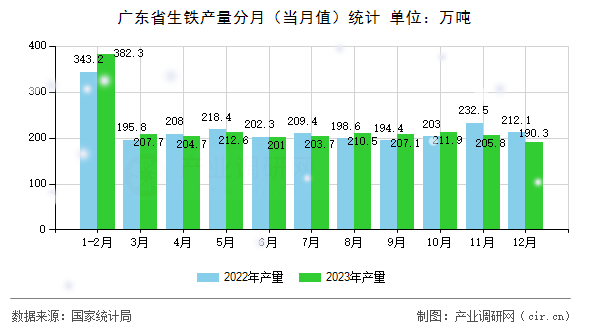 廣東省生鐵產(chǎn)量分月(當(dāng)月值)統(tǒng)計(jì) 廣東省生鐵產(chǎn)量分月(當(dāng)月值)統(tǒng)計(jì)