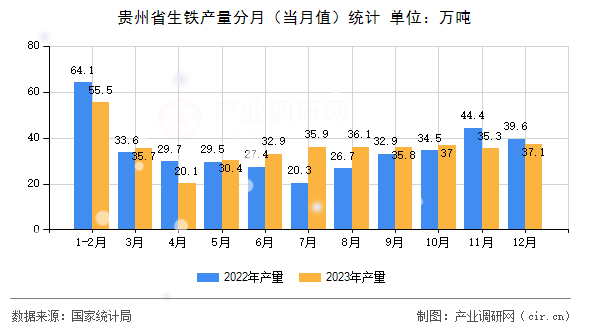 貴州省生鐵產(chǎn)量分月(當(dāng)月值)統(tǒng)計 貴州省生鐵產(chǎn)量分月(當(dāng)月值)統(tǒng)計