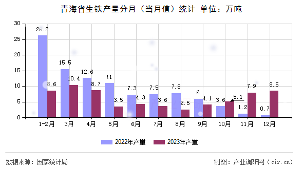 青海省生鐵產(chǎn)量分月(當(dāng)月值)統(tǒng)計(jì) 青海省生鐵產(chǎn)量分月(當(dāng)月值)統(tǒng)計(jì)
