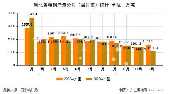 河北省粗鋼產(chǎn)量分月（當(dāng)月值）統(tǒng)計(jì)