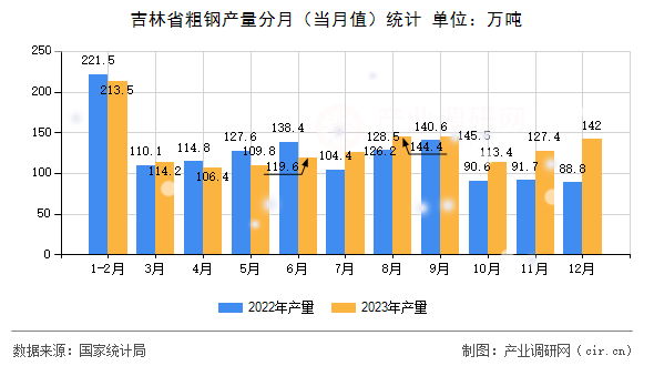吉林省粗鋼產(chǎn)量分月(當(dāng)月值)統(tǒng)計 吉林省粗鋼產(chǎn)量分月(當(dāng)月值)統(tǒng)計
