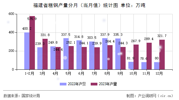 福建省粗鋼產(chǎn)量分月(當月值)統(tǒng)計圖 福建省粗鋼產(chǎn)量分月(當月值)統(tǒng)計圖