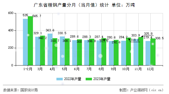 廣東省粗鋼產(chǎn)量分月（當(dāng)月值）統(tǒng)計