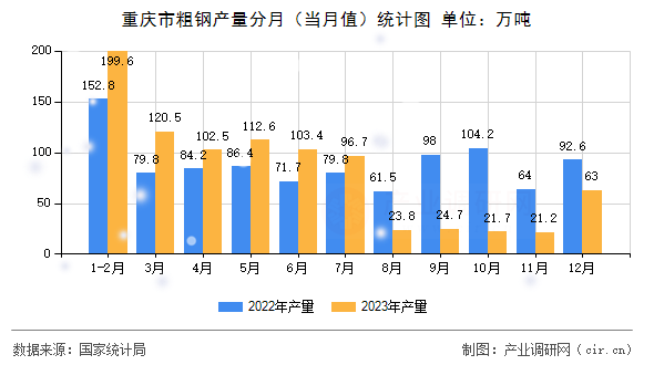 重慶市粗鋼產(chǎn)量分月(當(dāng)月值)統(tǒng)計(jì)圖 重慶市粗鋼產(chǎn)量分月(當(dāng)月值)統(tǒng)計(jì)圖