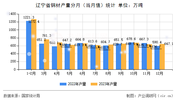 遼寧省鋼材產量分月(當月值)統(tǒng)計 遼寧省鋼材產量分月(當月值)統(tǒng)計