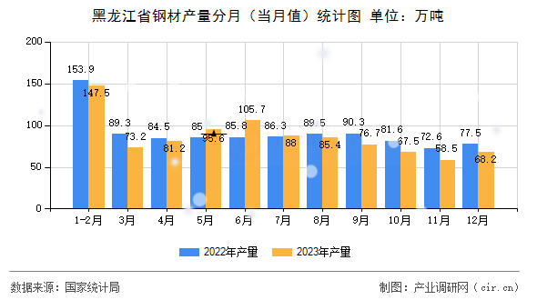黑龍江省鋼材產(chǎn)量分月(當(dāng)月值)統(tǒng)計圖 黑龍江省鋼材產(chǎn)量分月(當(dāng)月值)統(tǒng)計圖