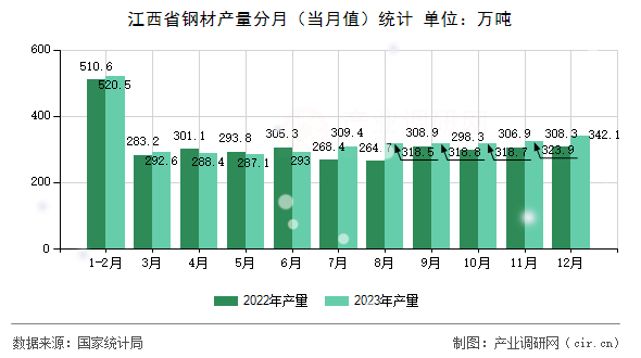 江西省鋼材產(chǎn)量分月（當(dāng)月值）統(tǒng)計(jì)