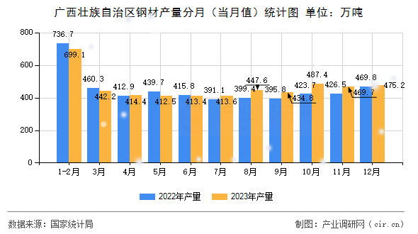 廣西壯族自治區(qū)鋼材產(chǎn)量分月(當月值)統(tǒng)計圖 廣西壯族自治區(qū)鋼材產(chǎn)量分月(當月值)統(tǒng)計圖