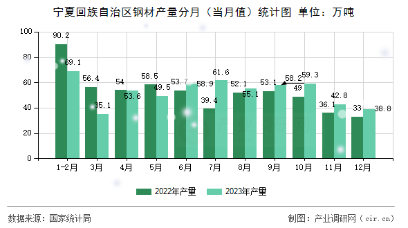 寧夏回族自治區(qū)鋼材產(chǎn)量分月(當(dāng)月值)統(tǒng)計(jì)圖 寧夏回族自治區(qū)鋼材產(chǎn)量分月(當(dāng)月值)統(tǒng)計(jì)圖